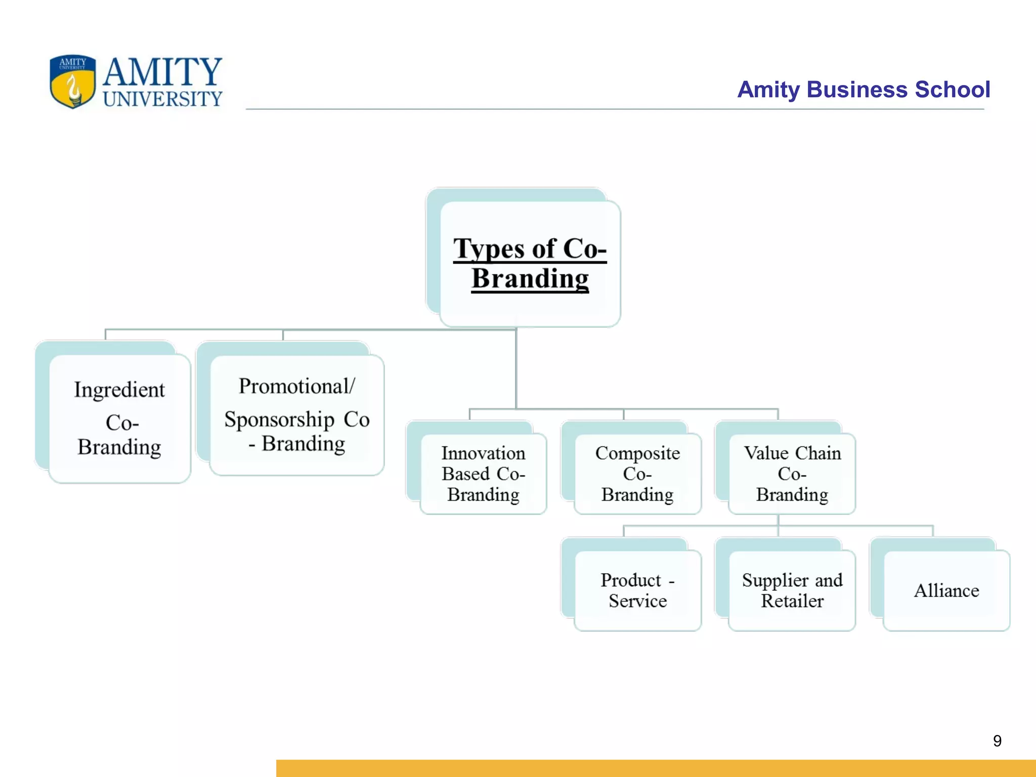Amity Business School
9
 