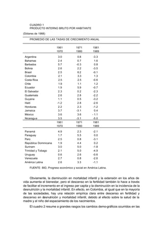 CUADRO 1
     PRODUCTO INTERNO BRUTO POR HABITANTE

(Dólares de 1988)

     PROMEDIO DE LAS TASAS DE CRECIMIENTO ANUAL


                          1961           1971         1981
                          1970           1980         1989

 Argentina                 3.0            0.8         -3.3
 Bahamas                   2.4            0.7          1.6
 Barbados                  5.7           -0.3          0.8
 Bolivia                   2.6            2.2         -3.5
 Brasil                    2.5            6.2         -0.1
 Colombia                  2.1            3.3          1.3
 Costa Rica                2.5            2.5         -0.6
 Chile                     1.9            1.1          1.2
 Ecuador                   1.9            5.9         -0.7
 El Salvador               2.3            0.2         -2.3
 Guatemala                 2.6            2.8         -2.2
 Guyana                    1.1            0.5         -3.2
 Haití                    -1.2            2.8         -2.6
 Honduras                  2.2            2.3         -1.2
 Jamaica                   3.7           -3.1          0.4
 México                    3.6            3.6        - 1.1
 Nicaragua                 3.5           -3.1         -5.0
                          1961           1971         1981
                          1970           1980         1989

 Panamá                    4.9            2.3         -2.1
 Paraguay                  1.7            5.5          0.0
 Perú                      2.5            0.8         -3.1
 República Dominicana      1.9            4.4          0.2
 Surinam                   3.0            5.0         -1.8
 Trinidad y Tobago         2.1            5.0         -4.9
 Uruguay                   0.6            2.6         -0.6
 Venezuela                 2.7            0.8         -2.6
 América Latina            2.6            3.3         -1.1

     FUENTE: BID, Progreso económico y social en América Latina.


     Obviamente, la disminución en mortalidad infantil y la extensión en los años de
vida aumenta el bienestar, pero el descenso en la fertilidad también lo hace a través
de facilitar el incremento en el ingreso per capita y la disminución en la incidencia de la
desnutrición y la mortalidad infantil. En efecto, en Colombia, al igual que en la mayoría
de las sociedades, hay una relación empírica clara entre descenso en fertilidad y
descenso en desnutrición y mortalidad infantil, debido al efecto sobre la salud de la
madre y el niño del espaciamiento de los nacimientos.
     El cuadro 2 resume a grandes rasgos los cambios demo-gráficos ocurridos en las
 