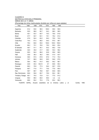 CUADRO 8
MATRICULA ESCUELA PRIMARIA,
NIÑOS DE 6 A 11 AÑOS
(Porcentaje de niños matriculados dividido por niños en esas edades)
        País        1960      1965     1970          1975         1980     1985

Argentina            91.2     93.6      98.5         100.0         99.9    99.9
Barbados             93.5     98.8      95.7          94.3         98.5    99.5
Bolivia              45.1     53.7      60.7          70.3         76.6    81.8
Brasil               47.7     54.7      63.1          70.1         76.2    81.4
Colombia             47.9     52.4      62.2          64.3         70.0    74.9
Costa Rica           74.4     81.4      89.0          94.5         97.5    98.7
Chile                76.4     84.6      93.0         100.0        100.0   100.0
Ecuador              66.3     73.1      78.0          76.0         80.0    83.4
El Salvador          48.7     51.1      55.1          63.2         69.2    73.8
Guatemala            32.0     35.0      41.7          48.0         53.3    58.2
Guyana               90.5     94.4      88.4          83.8         95.6    98.5
Haití                33.6     36.3      36.2          39.0         41.4    43.7
Honduras             49.5     57.5      67.8          67.0         71.3    75.3
Jamaica              74.7     88.9      94.8          90.5         94.8    97.6
México               58.4     69.2      81.4          89.2         94.2    96.7
Nicaragua            42.9     45.3     54.6 5          5.7         60.8    65.3
Panamá               68.3     70.9      77.3          94.4         95.7    97.6
Paraguay             69.7     71.6      77.1          74.6         77.6    80.0
Perú                 56.7     68.7      78.6          80.7         83.9    86.5
Rep. Dominicana      66.8     59.8      65.7          76.9         82.2    86.1
Trinidad y Tobago    66.1     75.5      72.9          73.1         77.5    81.2
Uruguay              95.0     86.0      84.0          80.0         n.d.    n.d.
Venezuela            68.8     65.2      70.3          77.6         83.2    86.3
          FUENTE:   CEPAL,   Anuario   estadístico     de    la     América   Latina   y   el   Caribe,   1985.
 