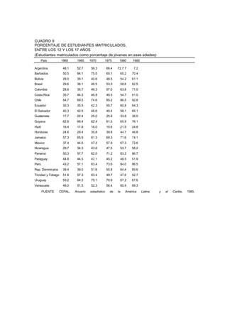 CUADRO 9
PORCENTAJE DE ESTUDIANTES MATRICULADOS,
ENTRE LOS 12 Y LOS 17 AÑOS
(Estudiantes matriculados como porcentaje de jóvenes en esas edades)
    País            1960    1965     1970      1975        1980    1985

Argentina           48.1    52.7     56.3          66.4   72.7 7    7.2
Barbados            50.5    64.1     75.5          60.1    65.2    70.4
Bolivia             29.0    35.1     40.6          48.5    54.2    61.1
Brasil              29.6    36.1     46.5          53.3    58.6    62.5
Colombia            28.8    35.7     46.3          57.0    63.8    71.0
Costa Rica          35.7    44.3     46.8          49.5    54.7    61.0
Chile               54.7    69.5     74.6          85.2    86.5    92.8
Ecuador             30.3    35.5     42.3          55.7    60.8    64.3
El Salvador         40.3    42.5     46.6          49.4    58.1    65.1
Guatemala           17.7    22.4     25.0          25.8    33.8    38.0
Guyana              62.8    66.4     62.4          61.5    65.9    76.1
Haití               16.4    17.8     18.0          19.6    21.9    24.8
Honduras            24.6    29.4     35.8          39.8    44.7    46.8
Jamaica             57.3    65.9     61.3          69.3    71.6    74.1
México              37.4    44.6     47.3          57.9    67.3    72.6
Nicaragua           29.7    34.3     43.6          47.5    53.7    58.2
Panamá              50.3    57.7     62.0          71.2    83.2    86.7
Paraguay            44.8    44.5     47.1          45.2    48.5    51.9
Perú                43.2    57.1     63.4          73.6    84.0    86.5
Rep. Dominicana     39.4    39.0     51.8          55.8    64.4    69.6
Trinidad y Tobago   51.8    57.3     63.4          49.7    47.6    52.7
Uruguay             53.2    64.3     75.1          70.9    67.2    67.6
Venezuela           49.0    51.5     52.3          56.4    60.9    69.3
        FUENTE:   CEPAL,   Anuario   estadístico     de   la   América    Latina   y   el   Caribe,   1985.
 