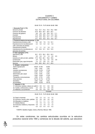 CUADRO 3
                                               CRECIMIENTO Y CAMBIO
                                             ESTRUCTURAL EN COLOMBIA


                                            65-69 70-74 75-79 80-84 85-88 1989

    I. Demanda Final (% PIB)
    Consumo privado                         72.2 72.7 73.3      73.4   70.2   68.8
    Consumo de alimentos                    27.9 26.0 25.7      25.4   24.7
    Consumo del gobierno                      8.9 9.5  9.0      10.6   10.7   11.1
    Inversión                               17.5 19.8 18.5      21.2   17.9   16.4
    Exportaciones                           15.5 14.9 15.0      14.1   17.1   18.9
    Importaciones                           14.1 16.9 15.9      19.3   15.8   15.1
    II. Comercio exterior de mercancías (% PIB)
    Exportaciones primarias y café            9.4 8.0  7.6       7.9 10.1
    Exportaciones de manufacturas sin         2.2 3.2  4.2       3.2  3.3
    café ni derivados de petróleo
    Importaciones primarias                   1.1 1.1  1.2       1.8  1.3
    Importaciones de manufacturas sin       10.1 12.6 12.1      15.3 12.5
    derivados del petróleo.
    III. Valor agregado (%PIB)
    Agricultura y café                      30.1 27.0 26.2      25.5 24.3
    Minería                                   3.0 2.4  1.4       1.4  3.5      4.5
    Industria sin café con deriv. petróleo 17.3 19.4 20.1       18.3 18.5
    Construcción                              3.4 3.5  3.3       3.7  4.0      3.8
    Electricidad, gas y agua transporte       7.4 8.1  8.8       9.1  8.4
    Servicios                               38.3 39.6 40.2      41.7 40.9
     IV. Empleo: composición
     Sector agropecuario                   49.0% 41.9%         33.8%
     Minería                               1.6% 0.8%           1.0%
     Industria manufacturera              13.2% 14.3%          17.0%
     Construcción                          4.5% 4.7%           4.8%
     Electricidad, gas y agua              0.3% 0.5%           0.3%
     Comercio                              8.9% 12.6%          17.2%
     Transporte y comunicaciones           3.9% 4.1%           4.5%
     Otros servicios                      18.7% 21.1%          21.5%
     Doméstico                              9.9% 5.9%          3.4%
     No doméstico                          8.8% 15.2%          18.1%
     V. Industria (% PIB)
     31. Alimentos, bebidas y tabaco sin café 5.3 5.6  6.1        6.0   5.8
     32. Textiles, confecciones y cueros      3.4 3.9  3.7        2.8   2.6
     33. Maderas y sus productos              0.5 0.5  0.5        0.4   0.4
                                                               Promedio

                                            65-69 70-74 75-79 80-84 85-88 1989

    34. Papel e imprentas                    0.9   1.3   1.4     1.4    1.5
    35. Químicos, caucho y derv. petróleo    3.5   3.9   3.8     3.5    4.0
    36. Minerales no metálicos               1.0   1.1   1.1     1.1    1.2
    37. Metales Básicos                      1.5   1.5   1.4     1.2    1.2
    38. Productos metálicos y maquinaria     0.9   1.3   1.6     1.5    1.5
    39. Otros                                0.3   0.3   0.3     0.3    0.3

          FUENTE: Caballero Argáez, Carlos y Ramírez, Manuel, 1990.




        En estas condiciones, los cambios estructurales ocurridos en la estructura
    productiva nacional entre 1950 y comienzos de la década del setenta, que estuvieron



8
 
