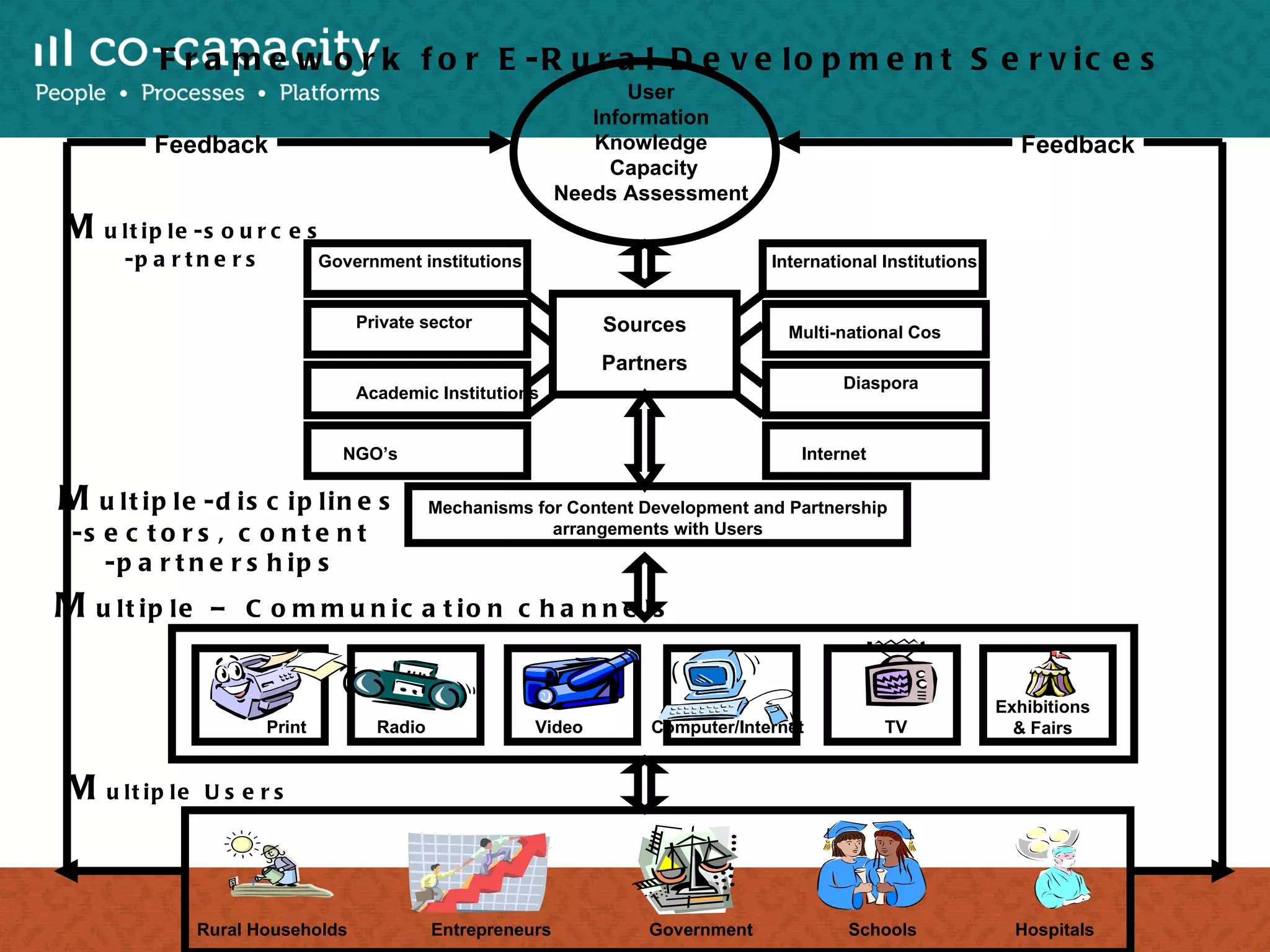 Mechanisms for Content Development and Partnership arrangements with Users Sources Partners NGO’s Academic Institutions Government institutions Private sector Internet Multi-national Cos International Institutions Diaspora User Information Knowledge Capacity Needs Assessment Print Radio Video Computer/Internet TV Exhibitions  & Fairs M ultiple – Communication channels M ultiple Users Rural Households Entrepreneurs Government Schools Hospitals Framework for E-Rural Development Services Feedback Feedback M ultiple-sources -partners M ultiple-disciplines -sectors, content -partnerships 