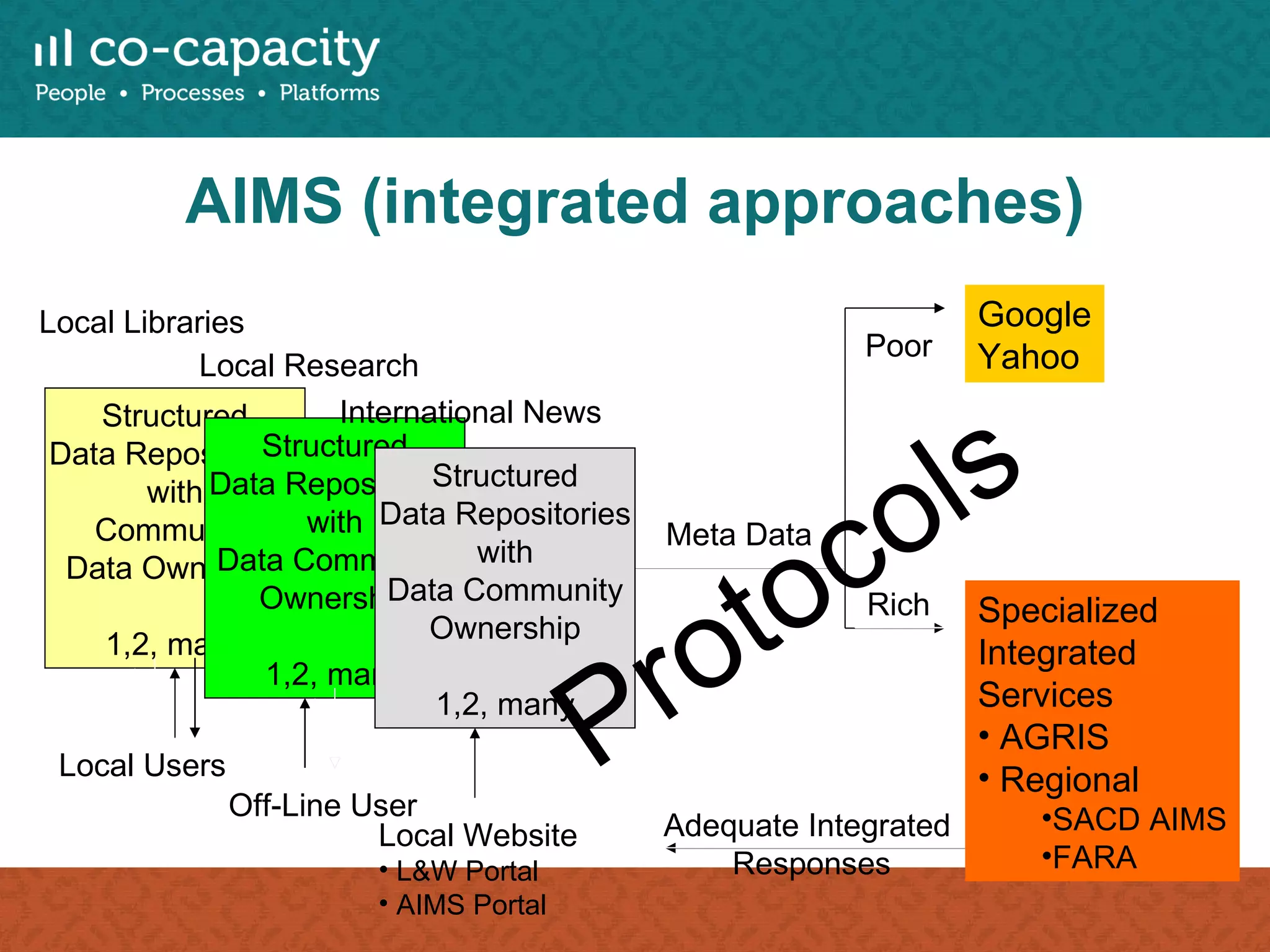 AIMS (integrated approaches) Structured Data Repositories with Community Data Ownership 1,2, many Local Libraries Local Users Structured Data Repositories with Data Community Ownership 1,2, many Local Research Off-Line User International News Local Website L&W Portal AIMS Portal Meta Data Poor Google Yahoo Rich Specialized Integrated Services  AGRIS Regional SACD AIMS FARA Adequate Integrated  Responses Structured Data Repositories with Data Community Ownership 1,2, many Protocols 