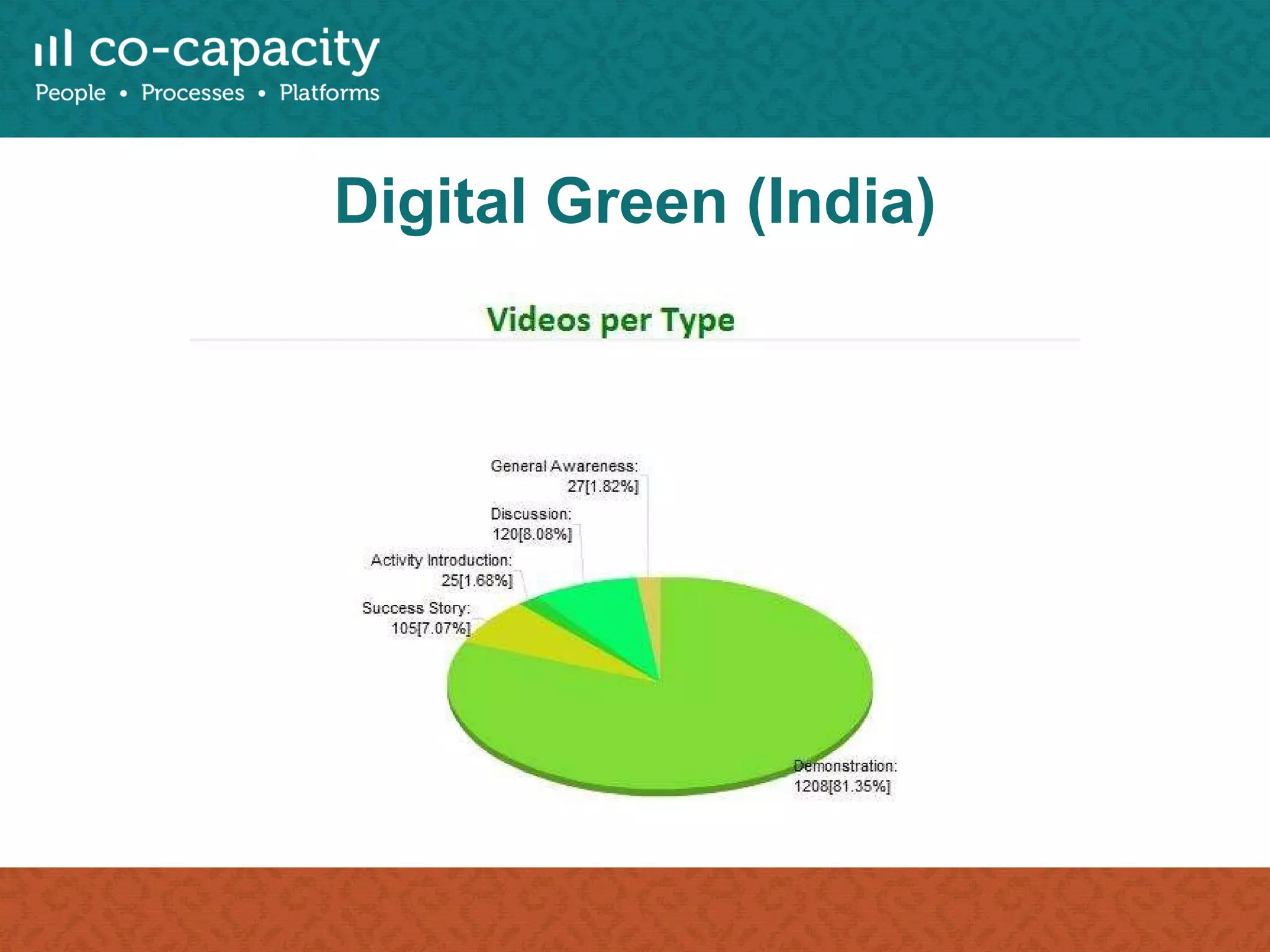 Digital Green (India) 