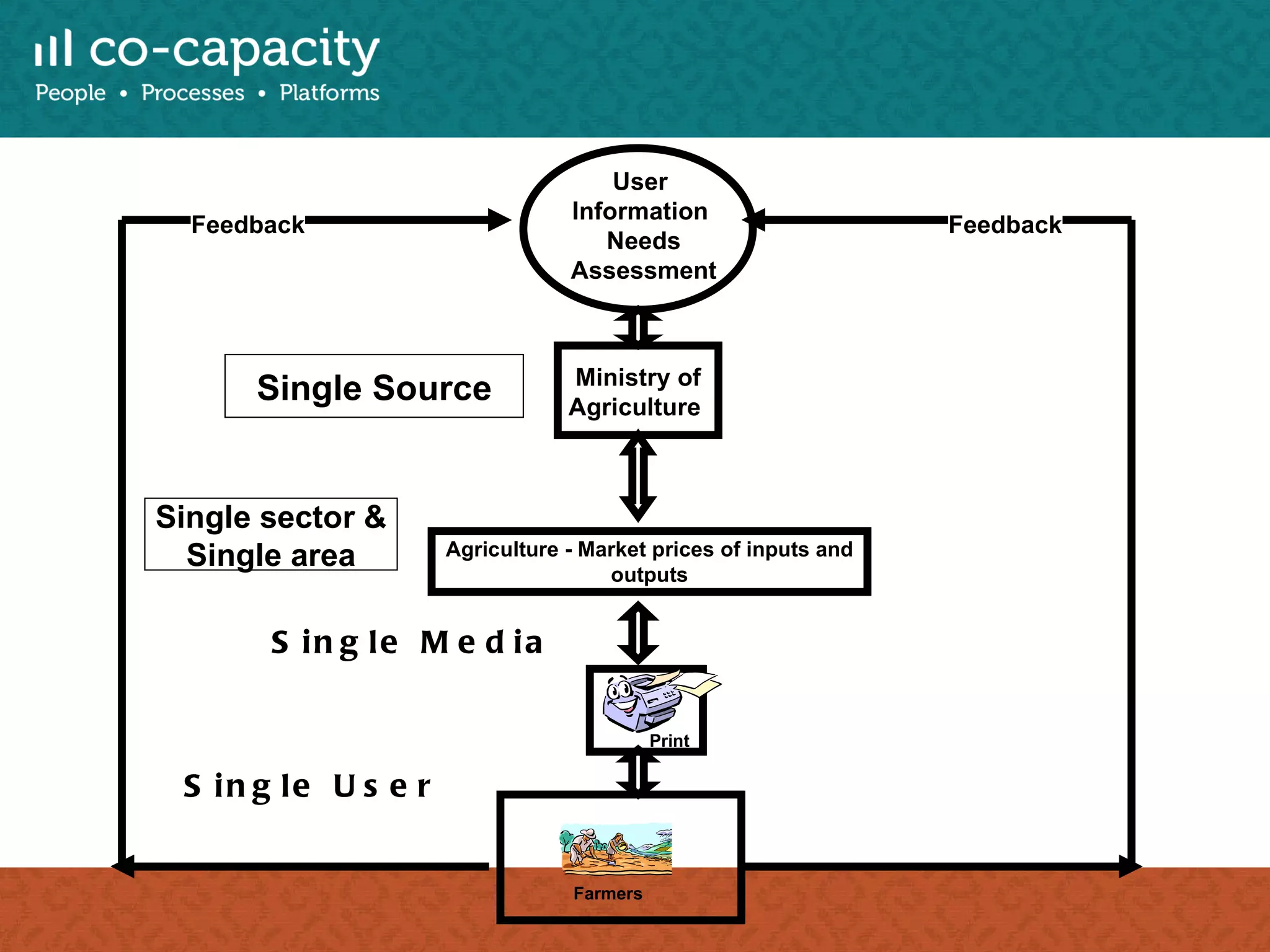 Agriculture - Market prices of inputs and outputs Ministry of Agriculture  User  Information  Needs Assessment Print Single Media Single User Farmers Feedback Feedback Single Source Single sector & Single area 