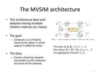 The MVSIM architecture
• This architecture deal with
datasets having multiple
relation matrices (or views).
• The goal:
– Compute a co-similarity
matrix Si for object Ti which
appear in different views.

• The idea:

The input: Si, Sj, Ri,j, i,j 1…N
The output: Si(i,j), Sj(i,j), Rij, i,j 1…N
The aggregation function: i, j

– Create a learning network
isomorphic to the relational
structure of the datasets.
11

 