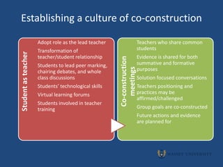 Establishing a culture of co-construction

                     Adopt role as the lead teacher                     Teachers who share common
                     Transformation of                                  students
Student as teacher



                     teacher/student relationship                       Evidence is shared for both




                                                      Co-construction
                     Students to lead peer marking,                     summative and formative




                                                         meetings
                     chairing debates, and whole                        purposes
                     class discussions                                  Solution focused conversations
                     Students’ technological skills                     Teachers positioning and
                     Virtual learning forums                            practices may be
                                                                        affirmed/challenged
                     Students involved in teacher
                     training                                           Group goals are co-constructed
                                                                        Future actions and evidence
                                                                        are planned for
 
