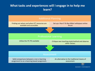 What tasks and experiences will I engage in to help me
                       learn?

                                     Additional Planning
 Finding out where and when ICT resources are     Set up a Year 9 Te Reo Māori wikispace online
            available and accessible.                                 forum




                                    Professional Learning
          Utilise the ITC PD available           Critique own teaching style/method and observe
                                                                  other classes.




                                         Assessment
  Valid comparisons between a non e-learning        An alternative to the traditional means of
 assignment to an e-learning based assignment.                     assessment.
 