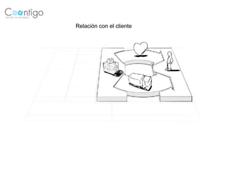 Relación con el cliente
 