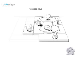 Recursos clave
 