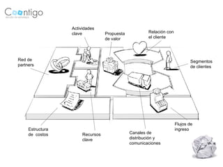 Actividades
                  clave           Propuesta           Relación con
                                  de valor            el cliente




Red de                                                                      Segmentos
partners                                                                    de clientes




                                                                     Flujos de
     Estructura                                                      ingreso
     de costos         Recursos               Canales de
                       clave                  distribución y
                                              comunicaciones
 