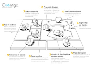 2    Propuesta de valor
                                                                         Trata de resolver problemas
                                                                         de los clientes y satisfacer las
                                   7 Actividades clave                   necesidades del cliente con        4    Relación con el cliente
                                       mediante la realización de        propuestas de valorr                    se establecen y mantienen con
                                       una serie de actividades                                                  cada segmento de clientes
                                       fundamentales




                                                                                                                                       1 Segmentos
8 Red de partners                                                                                                                           de clientes
  Algunas actividades se                                                                                                                    Uno o varios
  externalizan y algunos                                                                                                                    segmentos de clientes
  recursos se adquieren
  fuera de la empresa




                                                                                                                              5 Flujos de son el resultado de
                                                                                                                                             ingreso
       9 Estructura de costos                                                        3 Canales de distribución y                Los ingresos
           Los elementos del modelo de       6 Recursos clave para
                                               son los medios necesarios
                                                                                        comunicaciones                           propuestas de valor ofrecidas
                                                                                                                                 con éxito a los clientes.
           negocio dan como resultado la                                                Las propuestas de valor se
           estructura de costos.                  ofrecer y entregar los elementos      entregan a los clientes a través de
                                                  descriptos anteriormente              la comunicación, la distribución y
                                                                                        los canales de venta
 