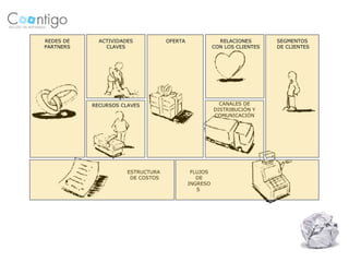 REDES DE     ACTIVIDADES           OFERTA               RELACIONES       SEGMENTOS
PARTNERS       CLAVES                                 CON LOS CLIENTES   DE CLIENTES




           RECURSOS CLAVES                              CANALES DE
                                                      DISTRIBUCIÓN Y
                                                      COMUNICACIÓN




                      ESTRUCTURA             FLUJOS
                       DE COSTOS               DE
                                            INGRESO
                                               S
 