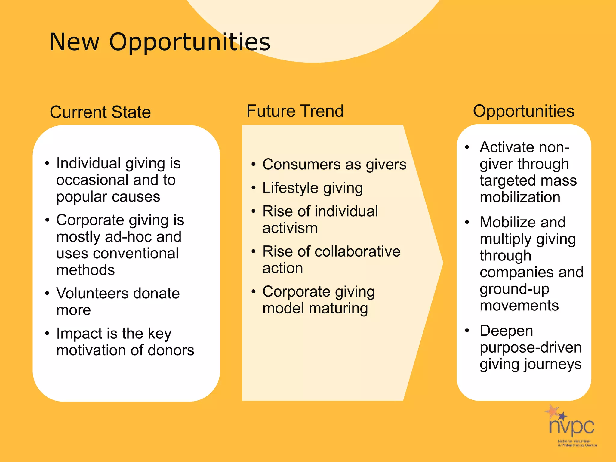 • Consumers as givers
• Lifestyle giving
• Rise of individual
activism
• Rise of collaborative
action
• Corporate giving
model maturing
• Individual giving is
occasional and to
popular causes
• Corporate giving is
mostly ad-hoc and
uses conventional
methods
• Volunteers donate
more
• Impact is the key
motivation of donors
New Opportunities
Future TrendCurrent State
• Activate non-
giver through
targeted mass
mobilization
• Mobilize and
multiply giving
through
companies and
ground-up
movements
• Deepen
purpose-driven
giving journeys
Opportunities
 