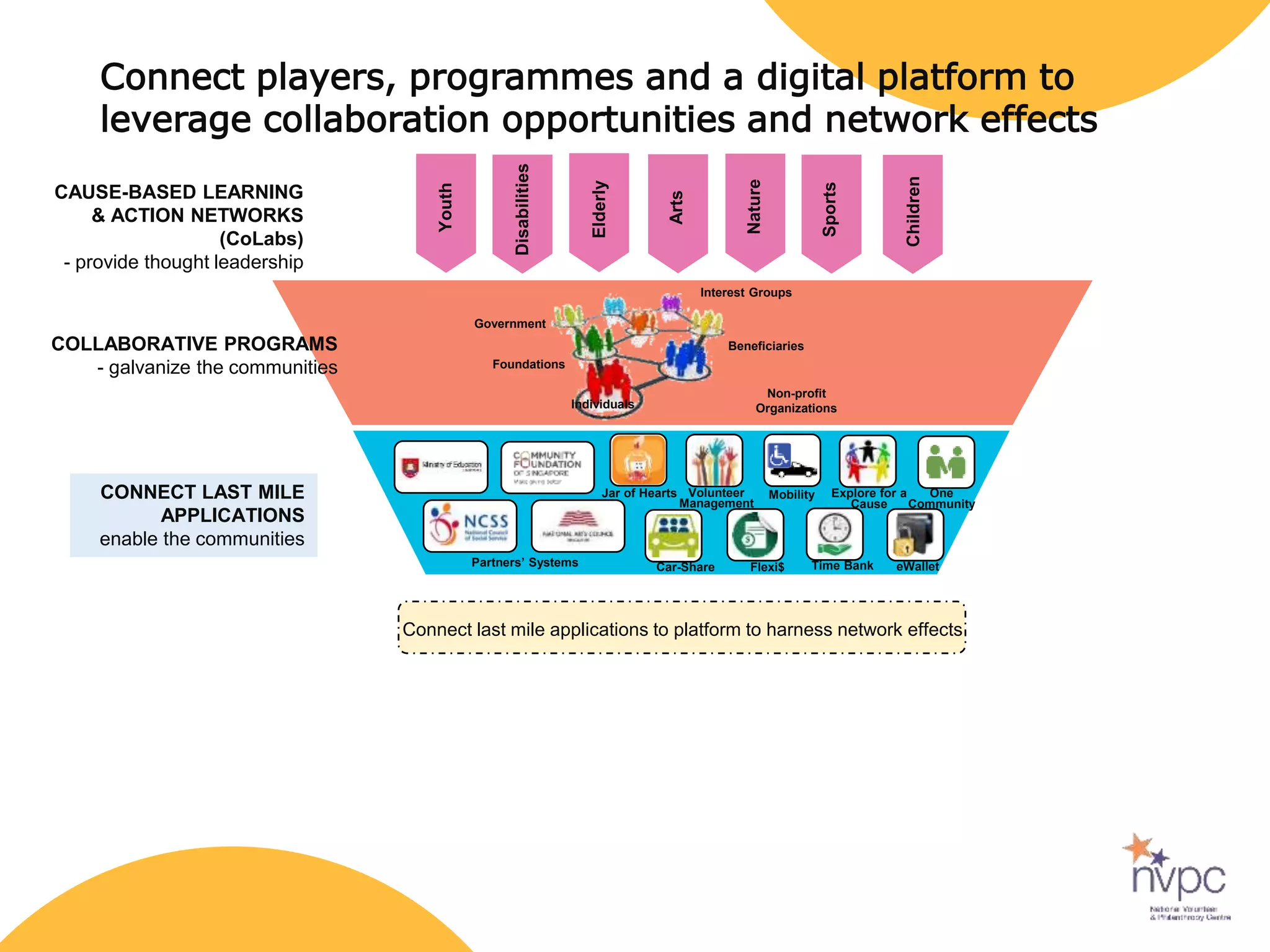 Volunteer
Management
Explore for a
Cause
Car-Share Time Bank
Mobility
Flexi$Partners’ Systems
Jar of Hearts
CAUSE-BASED LEARNING
& ACTION NETWORKS
(CoLabs)
- provide thought leadership
Children
Youth
Elderly
Arts
Disabilities
Nature
Sports
Connect players, programmes and a digital platform to
leverage collaboration opportunities and network effects
eWallet
One
Community
CONNECT LAST MILE
APPLICATIONS
enable the communities
Connect last mile applications to platform to harness network effects
Individuals
Foundations
Non-profit
Organizations
Government
Beneficiaries
Interest Groups
COLLABORATIVE PROGRAMS
- galvanize the communities
 