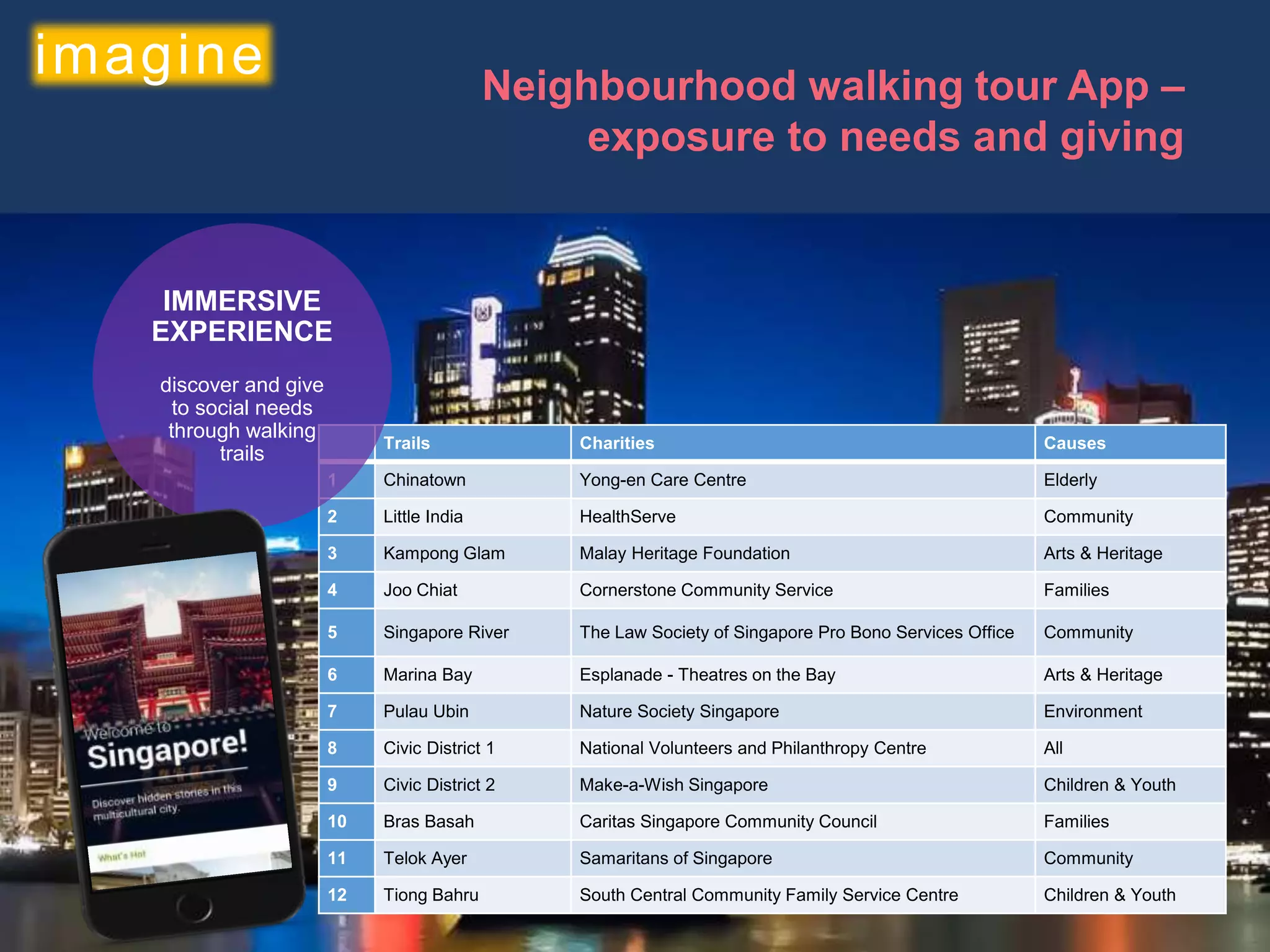 Neighbourhood walking tour App –
exposure to needs and giving
Trails Charities Causes
1 Chinatown Yong-en Care Centre Elderly
2 Little India HealthServe Community
3 Kampong Glam Malay Heritage Foundation Arts & Heritage
4 Joo Chiat Cornerstone Community Service Families
5 Singapore River The Law Society of Singapore Pro Bono Services Office Community
6 Marina Bay Esplanade - Theatres on the Bay Arts & Heritage
7 Pulau Ubin Nature Society Singapore Environment
8 Civic District 1 National Volunteers and Philanthropy Centre All
9 Civic District 2 Make-a-Wish Singapore Children & Youth
10 Bras Basah Caritas Singapore Community Council Families
11 Telok Ayer Samaritans of Singapore Community
12 Tiong Bahru South Central Community Family Service Centre Children & Youth
IMMERSIVE
EXPERIENCE
discover and give
to social needs
through walking
trails
imagine
 