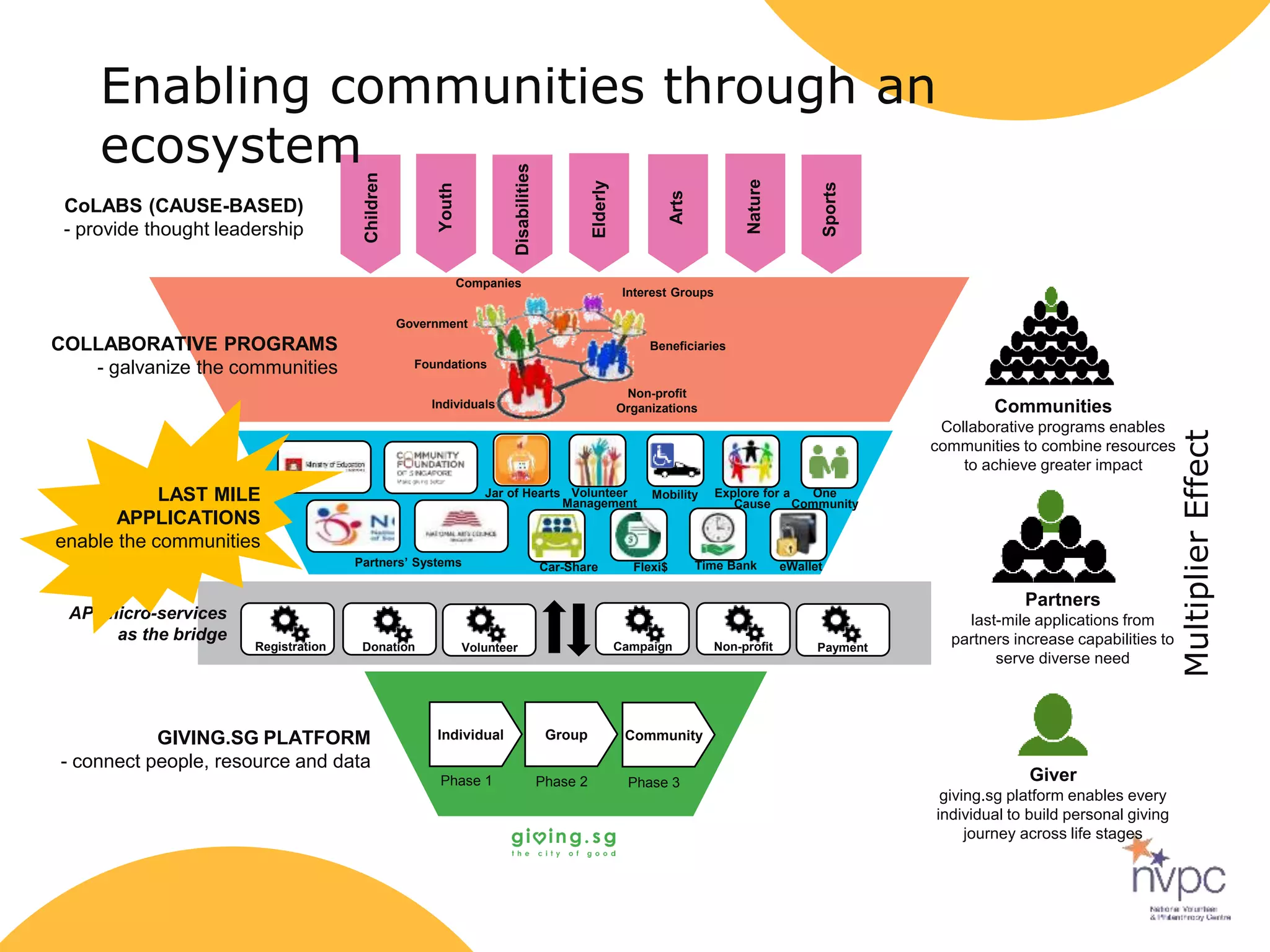 GIVING.SG PLATFORM
- connect people, resource and data
COLLABORATIVE PROGRAMS
- galvanize the communities
Volunteer
Management
Individuals
Foundations
Non-profit
Organizations
Government
Beneficiaries
Explore for a
Cause
Car-Share Time Bank
Mobility
Flexi$
Interest Groups
Partners’ Systems
Jar of Hearts
Giver
giving.sg platform enables every
individual to build personal giving
journey across life stages
Partners
last-mile applications from
partners increase capabilities to
serve diverse need
Communities
Collaborative programs enables
communities to combine resources
to achieve greater impact
MultiplierEffect
Registration Donation Volunteer Campaign Non-profit Payment
CoLABS (CAUSE-BASED)
- provide thought leadership
Children
Youth
Elderly
Arts
Disabilities
API micro-services
as the bridge
Nature
Sports
Individual Group Community
Phase 1 Phase 2 Phase 3
Companies
Enabling communities through an
ecosystem
eWallet
One
Community
LAST MILE
APPLICATIONS
enable the communities
 