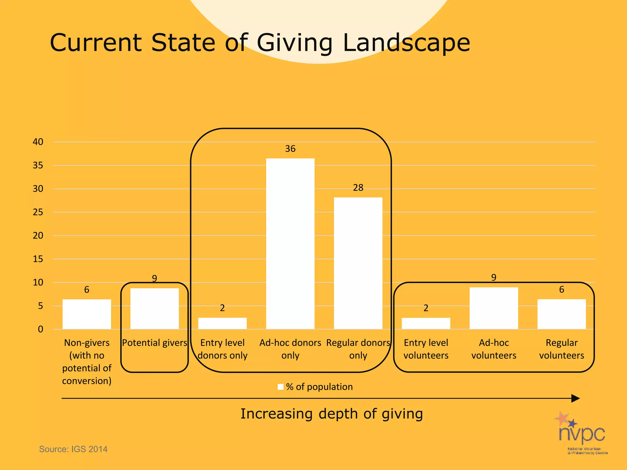 6
9
2
36
28
2
9
6
0
5
10
15
20
25
30
35
40
Non-givers
(with no
potential of
conversion)
Potential givers Entry level
donors only
Ad-hoc donors
only
Regular donors
only
Entry level
volunteers
Ad-hoc
volunteers
Regular
volunteers
% of population
Increasing depth of giving
Current State of Giving Landscape
Source: IGS 2014
 