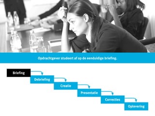 “vroeger” hadden we waterval ...
Requirements
Interactie Ontwerp
Grafisch Ontwerp
Front-end
Back-end
Lancering
•
Opdrachtgever studeert af op de eenduidige briefing.
Debriefing
Creatie
Presentatie
Correcties
Oplevering
Briefing
 