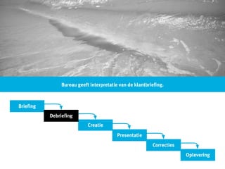 “vroeger” hadden we waterval ...
•
Bureau geeft interpretatie van de klantbriefing.
Requirements
Interactie Ontwerp
Grafisch Ontwerp
Front-end
Back-end
Lancering
Briefing
Creatie
Presentatie
Correcties
Oplevering
Debriefing
 