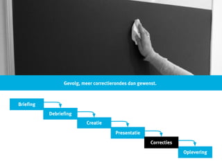 “vroeger” hadden we waterval ...
•
Gevolg, meer correctierondes dan gewenst.
Requirements
Interactie Ontwerp
Grafisch Ontwerp
Front-end
Back-end
Lancering
Briefing
Creatie
Presentatie
Oplevering
Debriefing
Correcties
 