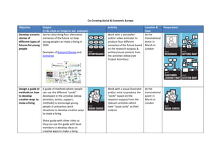 How to cope with trying to make a living

Objective              Output                                                      Activity                            Preparation (see page 2-4 for
                       (CTRL+click on image to see example)                                                            details on these activities)
Develop scenario       Stories describing four alternative                         Work with a storyteller and/or
stories of different   scenarios of the future on how young                        video animator to produce four
types of futures for   people can make a living in 2020                            different scenarios of the future
young people                                                                       based on the research outputs &
                       Examples of Scenario Stories and                            written/visual content from the
                       Scenarios                                                   activities below (see Project
                                                                                   Activities)




Design a guide of      A guide of methods where people can                         Work with a visual illustrator
methods on how to      use the different “cards” developed in                      and/or artist to produce the
develop creative       the activities below (emotion, action,                      “cards” based on the research
ways to make a         support, methods) to encourage young                        outputs from the relevant
living                 people in precarious work situations to                     activities which have “issue
                       develop creative ways to make a living                      cards” as their outputs

                       Share guide with other cities so they
                       can use the guide with local members
                       to develop ideas on creative ways to
                       make a living
 