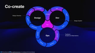 @ThamarSwart && @de_gijt@nerdculture.de ∙ Co-creating with UX and Software
Co-create
Design Direction
Design System
Feedback
Analytics & Observations
 