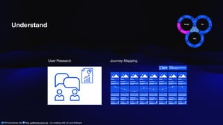 @ThamarSwart && @de_gijt@nerdculture.de ∙ Co-creating with UX and Software
Understand
User Research Journey Mapping
 