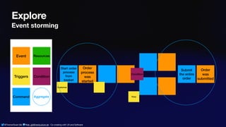 @ThamarSwart && @de_gijt@nerdculture.de ∙ Co-creating with UX and Software
Explore
Event storming
Command
Triggers
Event Resources
Condition
Order
process
was
started
Order
was
submitted
Start order
process
from
basket
Submit
the entire
order
Customer
Time
Condition
Aggregate
 