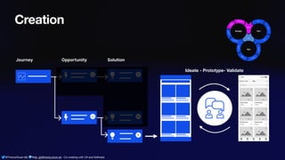 @ThamarSwart && @de_gijt@nerdculture.de ∙ Co-creating with UX and Software
Creation
Ideate - Prototype- Validate
 
