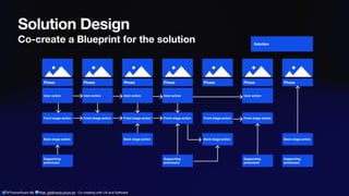 @ThamarSwart && @de_gijt@nerdculture.de ∙ Co-creating with UX and Software
Solution Design
Co-create a Blueprint for the solution
 