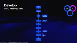 @ThamarSwart && @de_gijt@nerdculture.de ∙ Co-creating with UX and Software
Develop
UML Process
fl
ow
Start
process
Other
process
End
process
Event
Decision
Output
Third party
Report
 