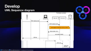 @ThamarSwart && @de_gijt@nerdculture.de ∙ Co-creating with UX and Software
Develop
UML Sequence diagram
 