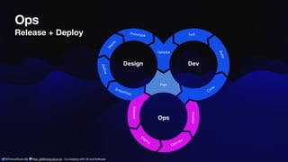 @ThamarSwart && @de_gijt@nerdculture.de ∙ Co-creating with UX and Software
Ops
Release + Deploy
 