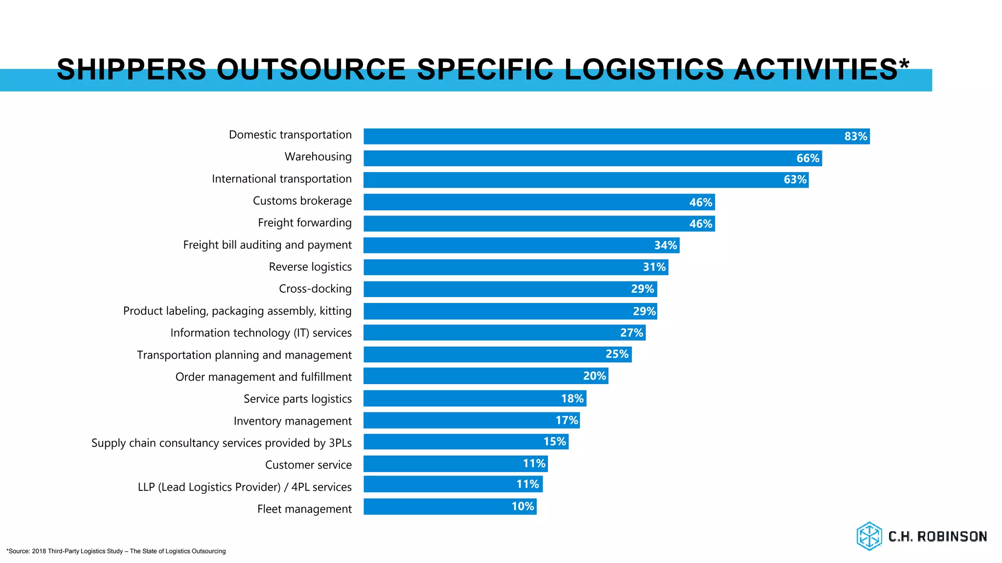 SHIPPERS OUTSOURCE SPECIFIC LOGISTICS ACTIVITIES*
Domestic transportation
Warehousing
International transportation
Customs brokerage
Freight forwarding
Freight bill auditing and payment
Reverse logistics
Cross-docking
Product labeling, packaging assembly, kitting
Information technology (IT) services
Transportation planning and management
Order management and fulfillment
Service parts logistics
Inventory management
Supply chain consultancy services provided by 3PLs
Customer service
LLP (Lead Logistics Provider) / 4PL services
Fleet management
83%
66%
63%
46%
46%
34%
31%
29%
29%
27%
25%
20%
18%
17%
15%
11%
11%
10%
*Source: 2018 Third-Party Logistics Study – The State of Logistics Outsourcing
 
