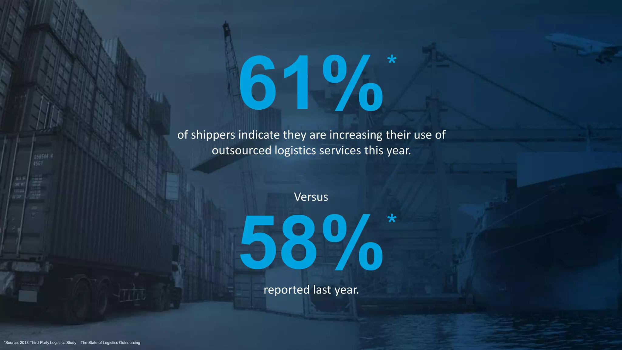 61%of shippers indicate they are increasing their use of
outsourced logistics services this year.
Versus
58%reported last year.
*
*
*Source: 2018 Third-Party Logistics Study – The State of Logistics Outsourcing
 