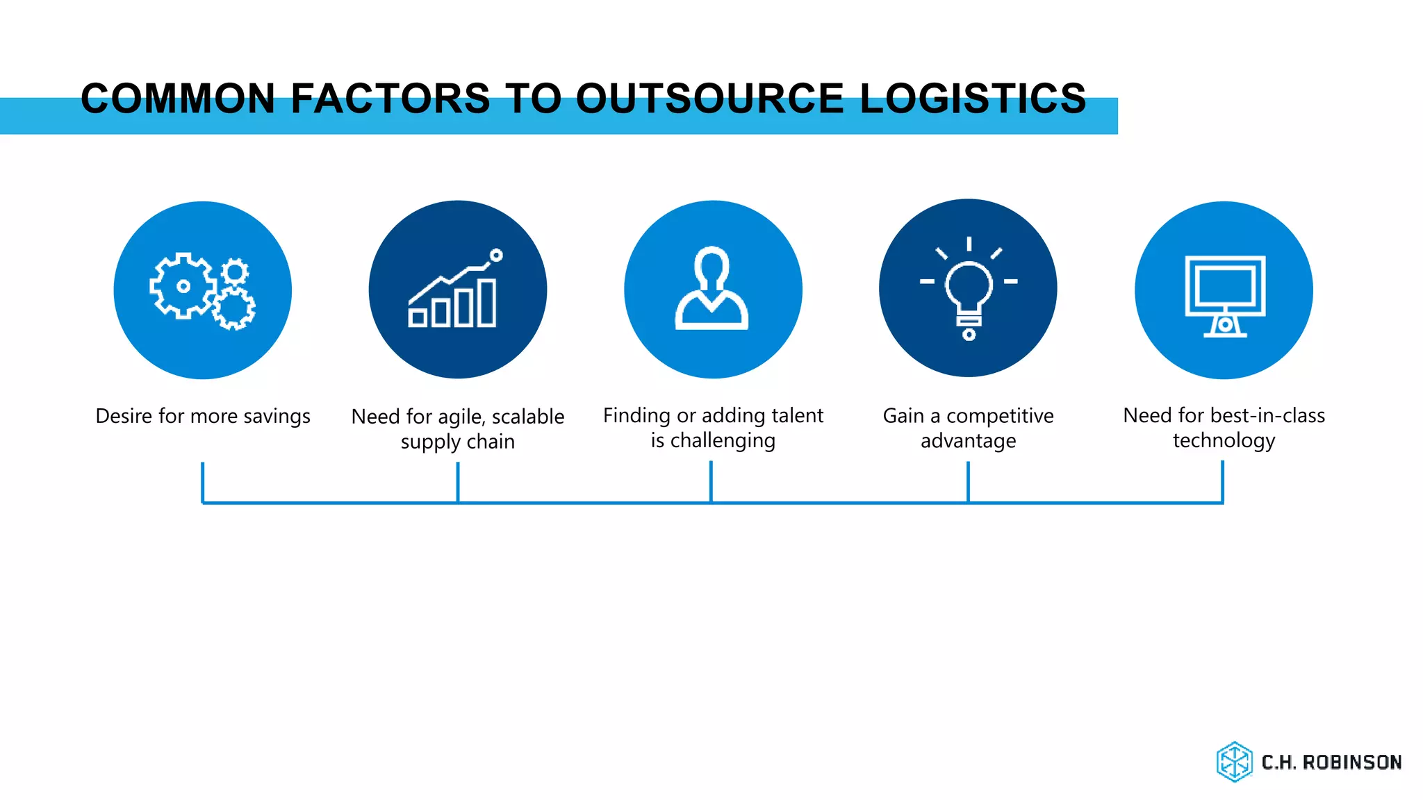 COMMON FACTORS TO OUTSOURCE LOGISTICS
Desire for more savings Finding or adding talent
is challenging
Need for agile, scalable
supply chain
Gain a competitive
advantage
Need for best-in-class
technology
 
