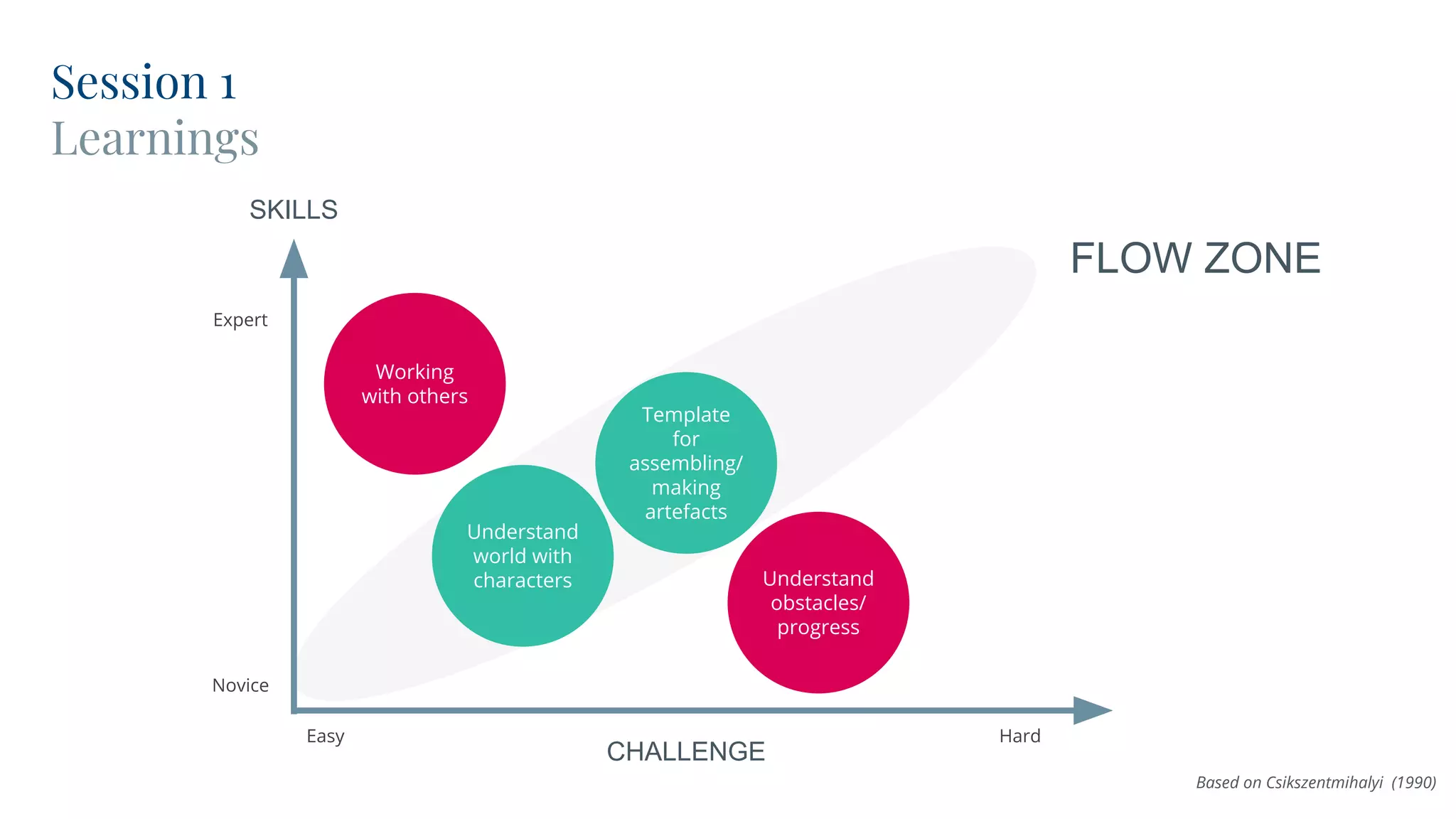 Session 1
Learnings
CHALLENGE
SKILLS
Easy Hard
Novice
Expert
FLOW ZONE
Based on Csikszentmihalyi (1990)
Understand
obstacles/
progress
Working
with others
Template
for
assembling/
making
artefacts
Understand
world with
characters
 