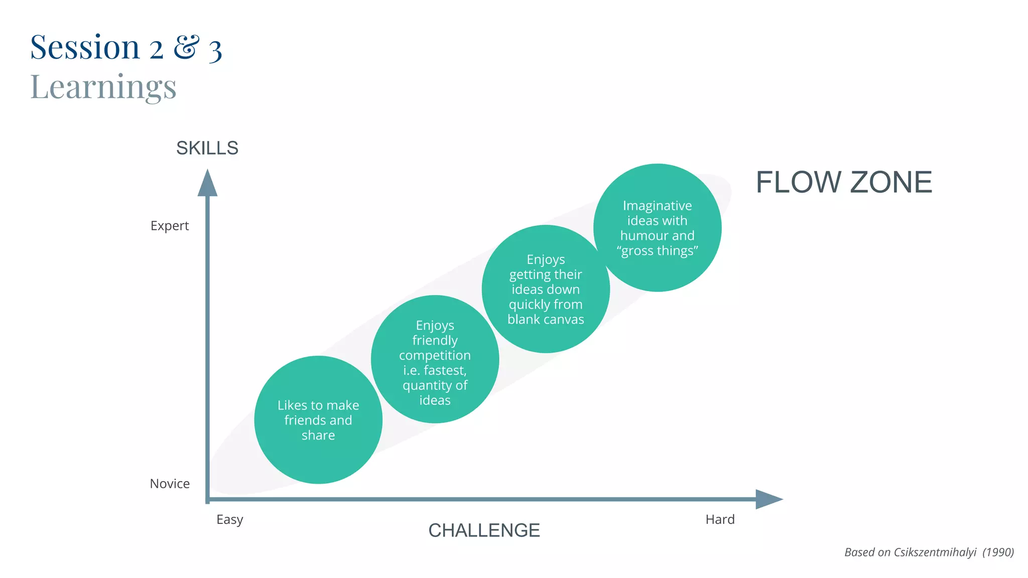 CHALLENGE
SKILLS
Easy Hard
Novice
Expert
FLOW ZONE
Based on Csikszentmihalyi (1990)
Enjoys
friendly
competition
i.e. fastest,
quantity of
ideasLikes to make
friends and
share
Imaginative
ideas with
humour and
“gross things”
Enjoys
getting their
ideas down
quickly from
blank canvas
Session 2 & 3
Learnings
 