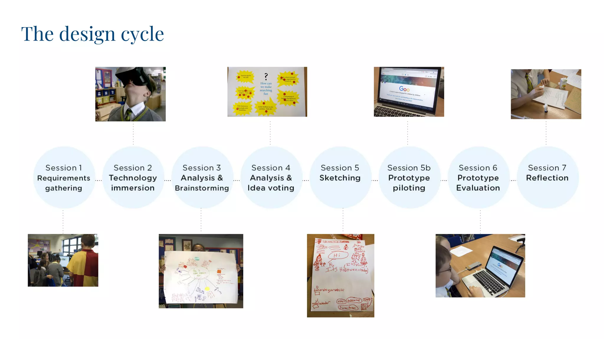 The design cycle
 