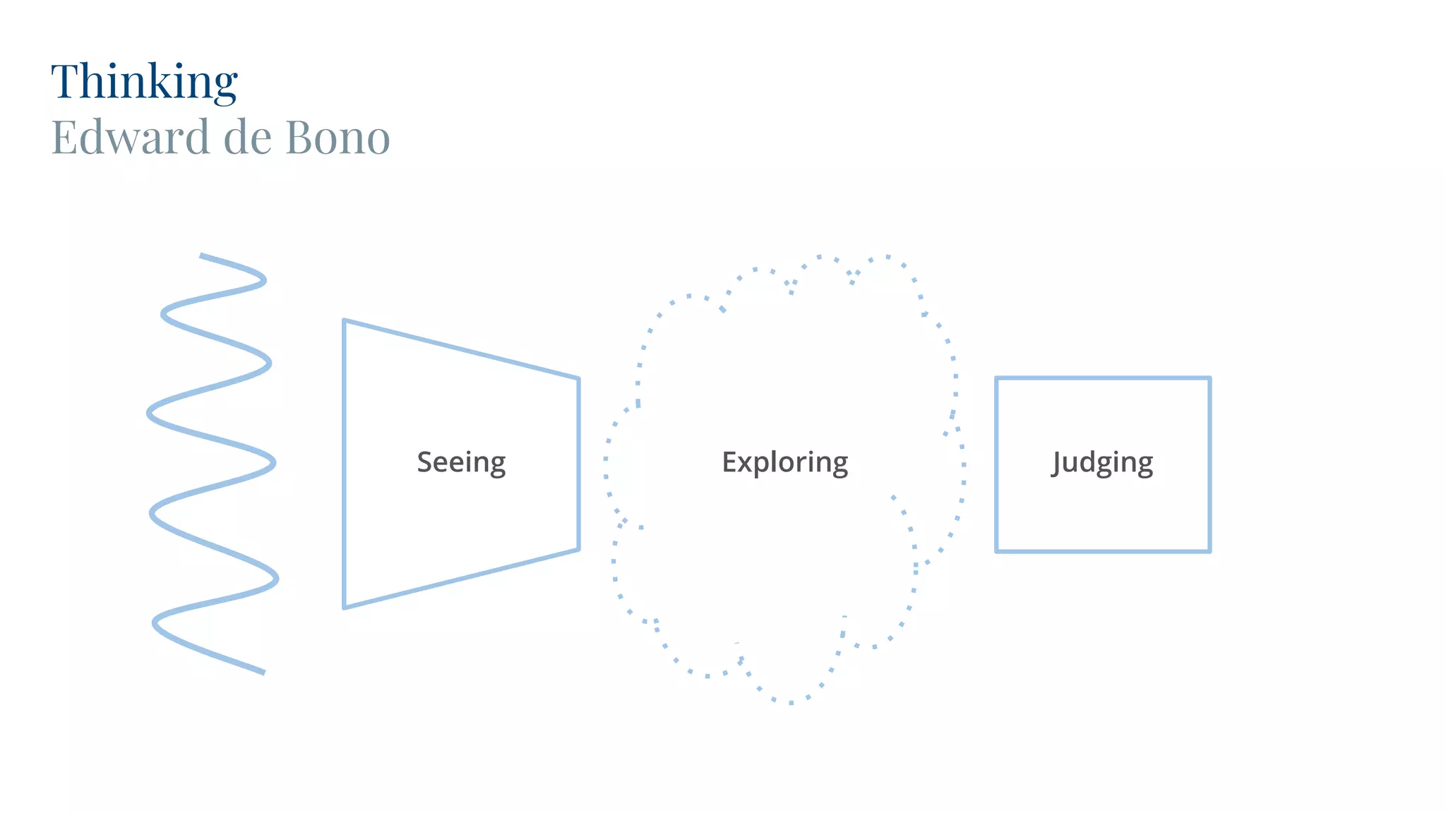 Seeing JudgingExploring
Thinking
Edward de Bono
 