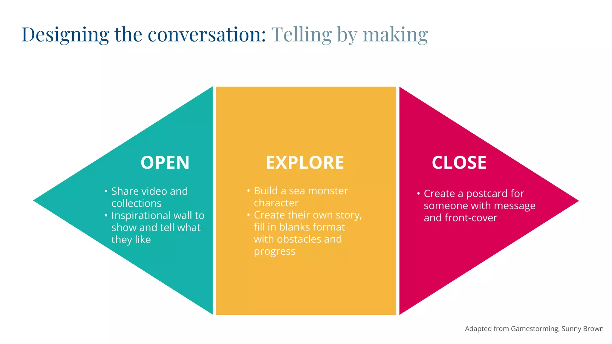 Designing the conversation: Telling by making
OPEN EXPLORE CLOSE
Adapted from Gamestorming, Sunny Brown
• Build a sea monster
character
• Create their own story,
fill in blanks format
with obstacles and
progress
• Share video and
collections
• Inspirational wall to
show and tell what
they like
• Create a postcard for
someone with message
and front-cover
 