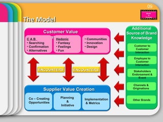 Co creation and branding | PPT