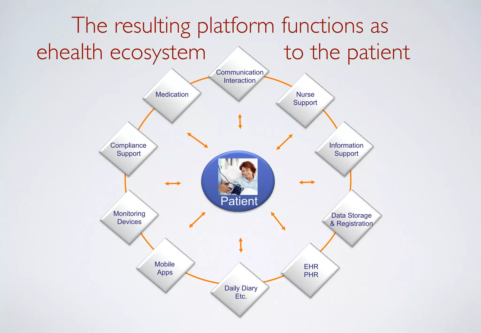 The resulting platform functions as 	

ehealth ecosystem to the patient
Patient
Communication
Interaction
Nurse
Support
Information
Support
Data Storage
& Registration
EHR
PHR
Medication
Compliance
Support
Monitoring
Devices
Mobile
Apps
Daily Diary
Etc.
 