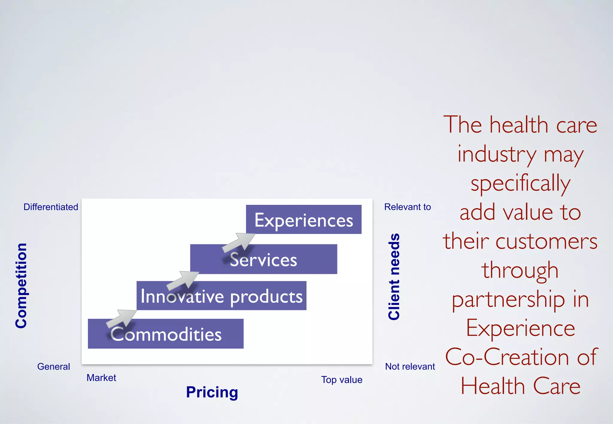 The health care
industry may
specifically  
add value to
their customers
through
partnership in
Experience  
Co-Creation of
Health Care
Competition
General
Differentiated
Market
Pricing
Top value
Clientneeds
Not relevant
Relevant to
Commodities
Innovative products
Services
Experiences
 