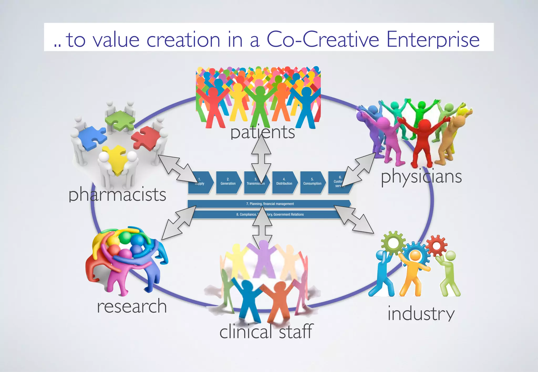 .. to value creation in a Co-Creative Enterprise
research industry
patients
physicians
pharmacists
clinical staff
 