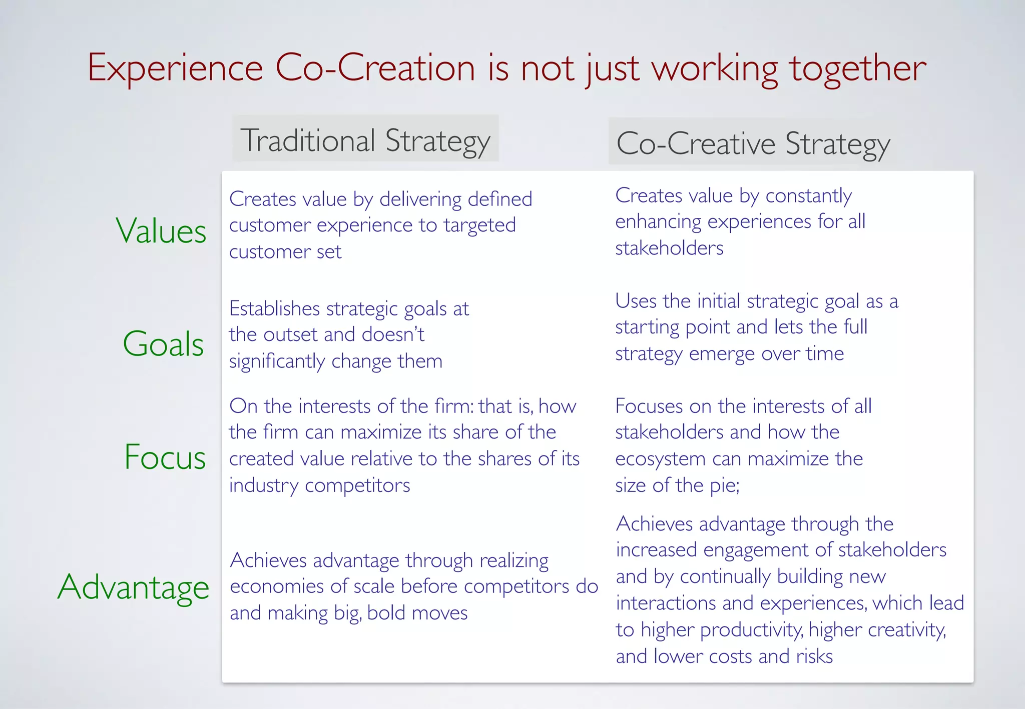 Experience Co-Creation is not just working together!
Traditional Strategy ! Co-Creative Strategy !
Values!
Goals!
Focus!
Advantage!
Creates value by delivering deﬁned
customer experience to targeted
customer set !
Creates value by constantly
enhancing experiences for all
stakeholders!
Establishes strategic goals at
the outset and doesn’t
signiﬁcantly change them !
Uses the initial strategic goal as a
starting point and lets the full
strategy emerge over time !
On the interests of the ﬁrm: that is, how
the ﬁrm can maximize its share of the
created value relative to the shares of its
industry competitors !
Focuses on the interests of all
stakeholders and how the
ecosystem can maximize the !
size of the pie; !
Achieves advantage through realizing
economies of scale before competitors do
and making big, bold moves !
Achieves advantage through the
increased engagement of stakeholders
and by continually building new
interactions and experiences, which lead
to higher productivity, higher creativity,
and lower costs and risks !
 