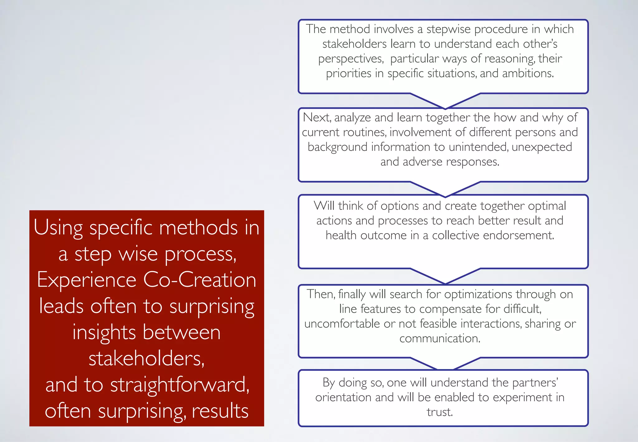 Using specific methods in
a step wise process,  
Experience Co-Creation
leads often to surprising
insights between
stakeholders, 
and to straightforward,
often surprising, results
!
The method involves a stepwise procedure in which
stakeholders learn to understand each other’s
perspectives, particular ways of reasoning, their
priorities in specific situations, and ambitions.	

!
!
Next, analyze and learn together the how and why of
current routines, involvement of different persons and
background information to unintended, unexpected
and adverse responses.	

!
!
Will think of options and create together optimal
actions and processes to reach better result and
health outcome in a collective endorsement.	

!
!
!
Then, finally will search for optimizations through on
line features to compensate for difficult,
uncomfortable or not feasible interactions, sharing or
communication.	

!
!
By doing so, one will understand the partners’
orientation and will be enabled to experiment in
trust.
 