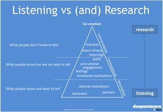 Listening vs (and) Research
                                                                Co-creation
                                                                                                            research


  What people don’t know to feel                                     impulses
                                                          latent drivers
                                                              meanings
                                                                 paths
What people know but are not able to tell               pre-rational
                                                           engagement
                                                     feelings
                                                      emotional motivations

                                                         rational motivations
What people know and want to tell
                                                behaviors                                        opinions   listening


                                    Duepuntozero Research intellectual property
                                                            Strictly confidential - All rights reserved
 