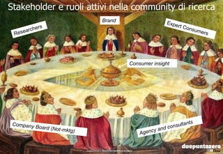Stakeholder e ruoli attivi nella community di ricerca
                                  Brand




                                                                  Consumer insight




                    Duepuntozero Research intellectual property
                                          Strictly confidential - All rights reserved   13
 